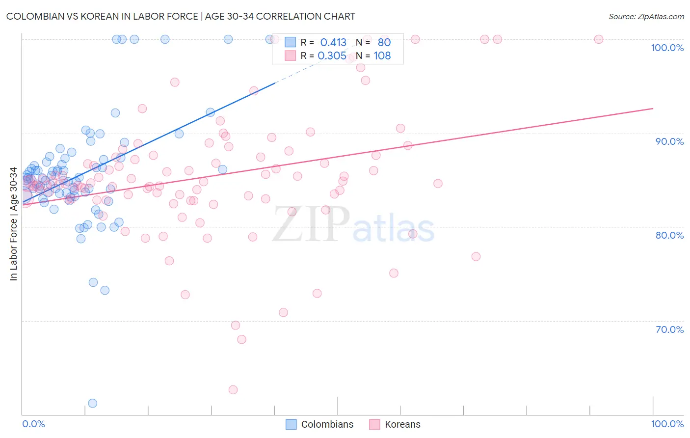 Colombian vs Korean In Labor Force | Age 30-34