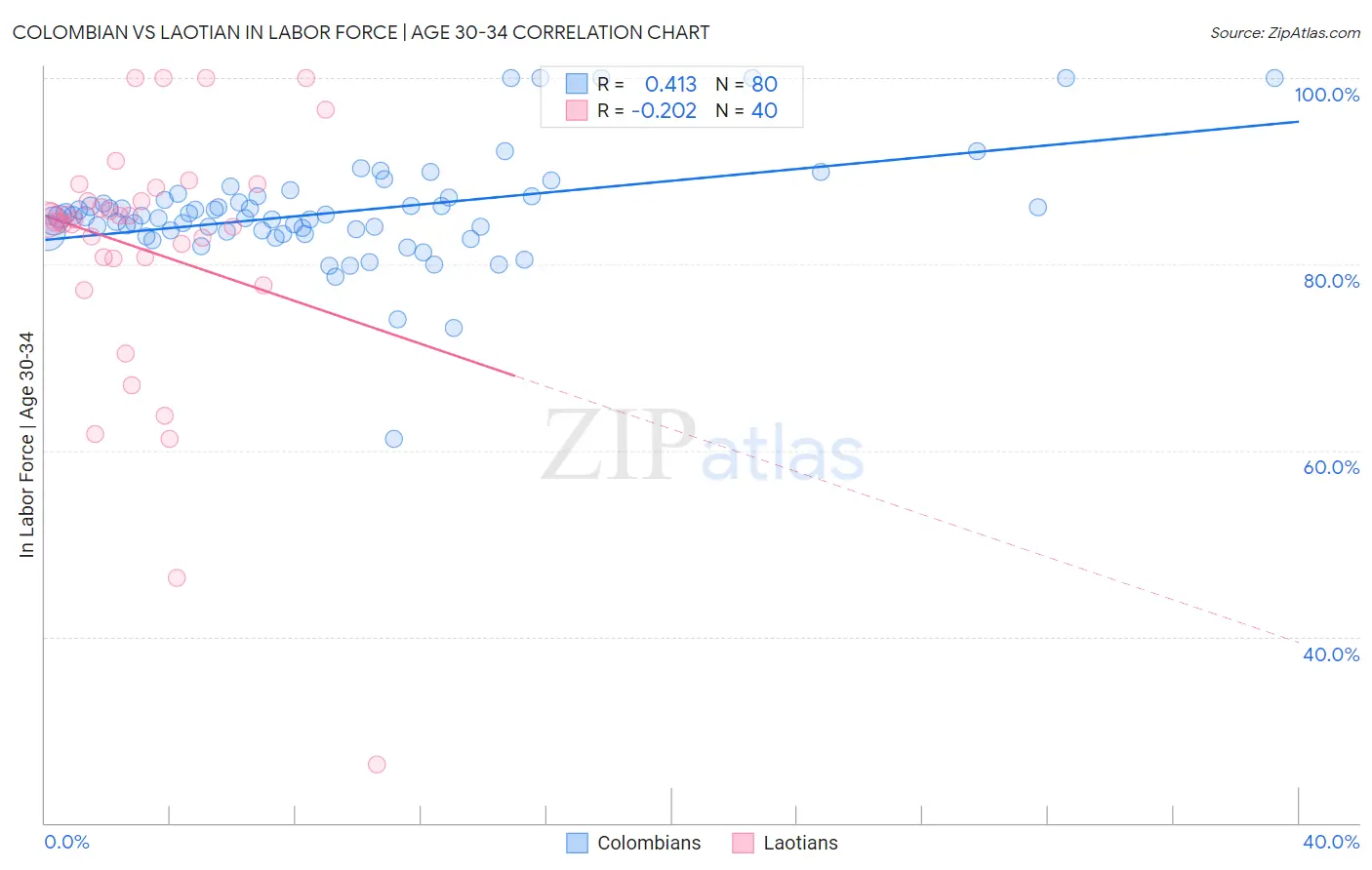 Colombian vs Laotian In Labor Force | Age 30-34
