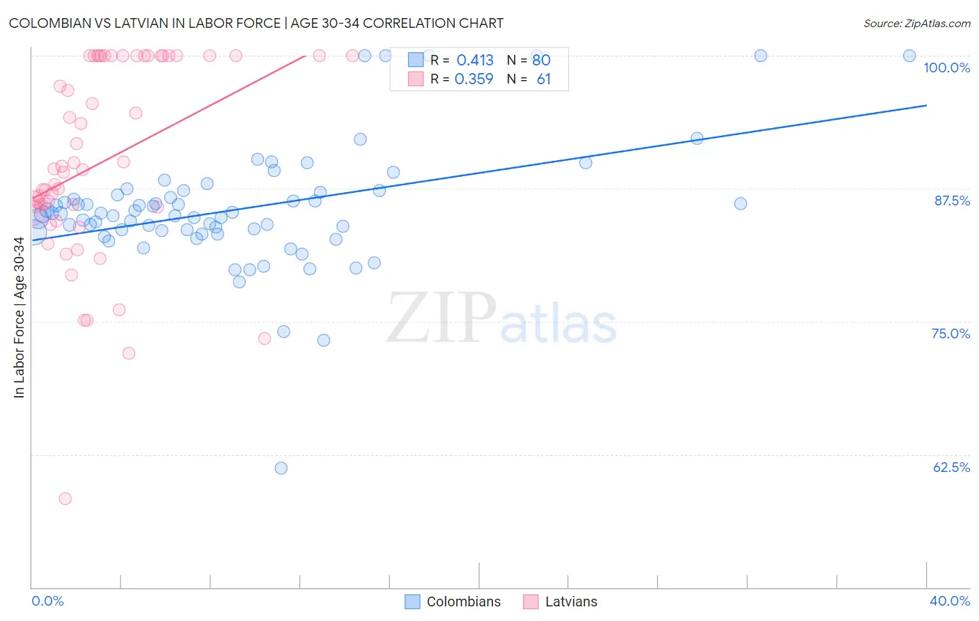 Colombian vs Latvian In Labor Force | Age 30-34