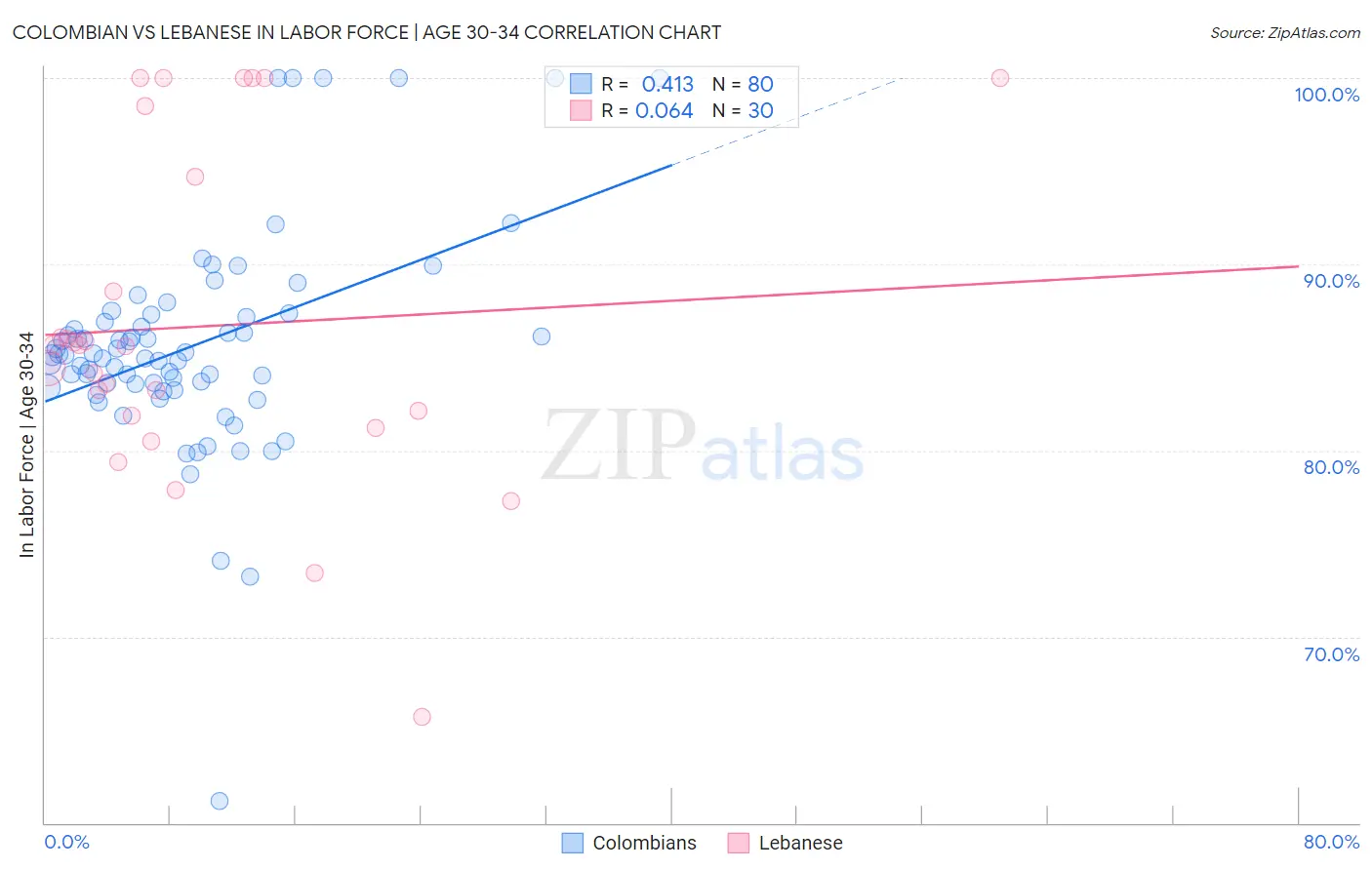 Colombian vs Lebanese In Labor Force | Age 30-34