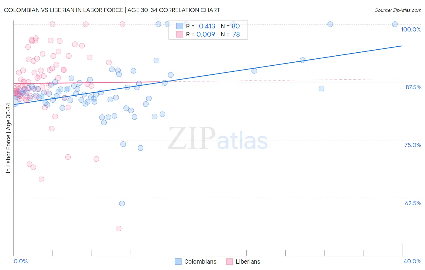 Colombian vs Liberian In Labor Force | Age 30-34
