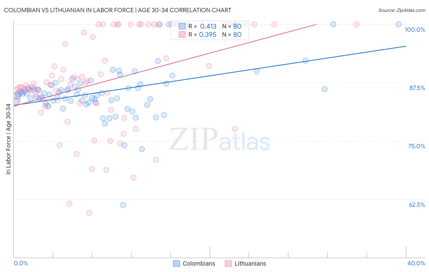 Colombian vs Lithuanian In Labor Force | Age 30-34