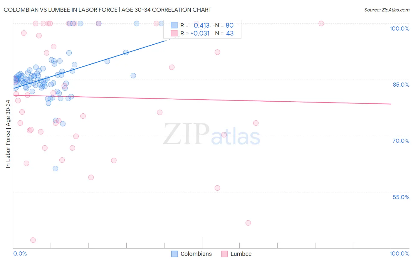 Colombian vs Lumbee In Labor Force | Age 30-34