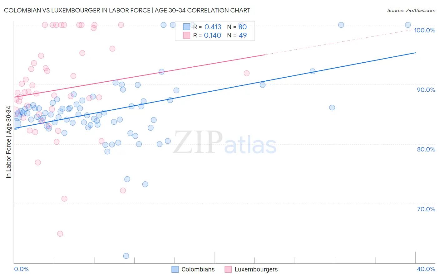Colombian vs Luxembourger In Labor Force | Age 30-34