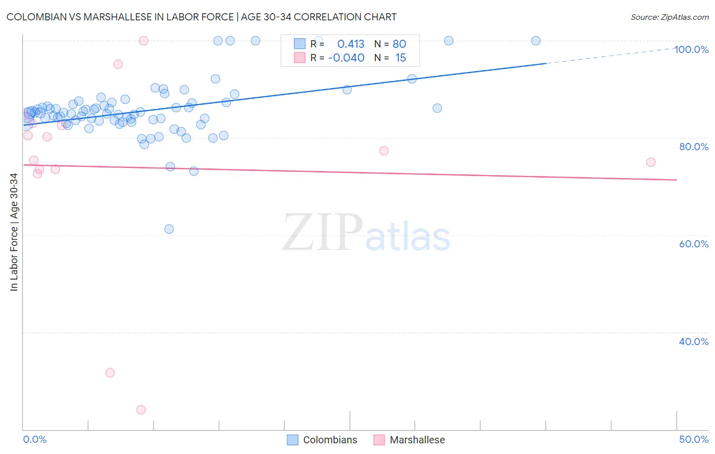 Colombian vs Marshallese In Labor Force | Age 30-34