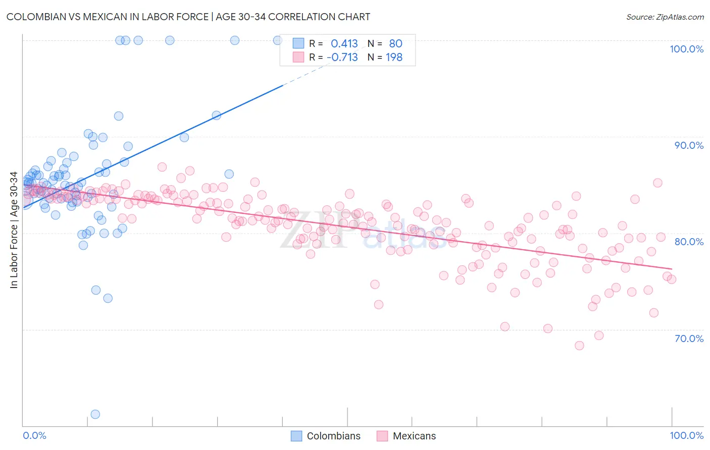 Colombian vs Mexican In Labor Force | Age 30-34