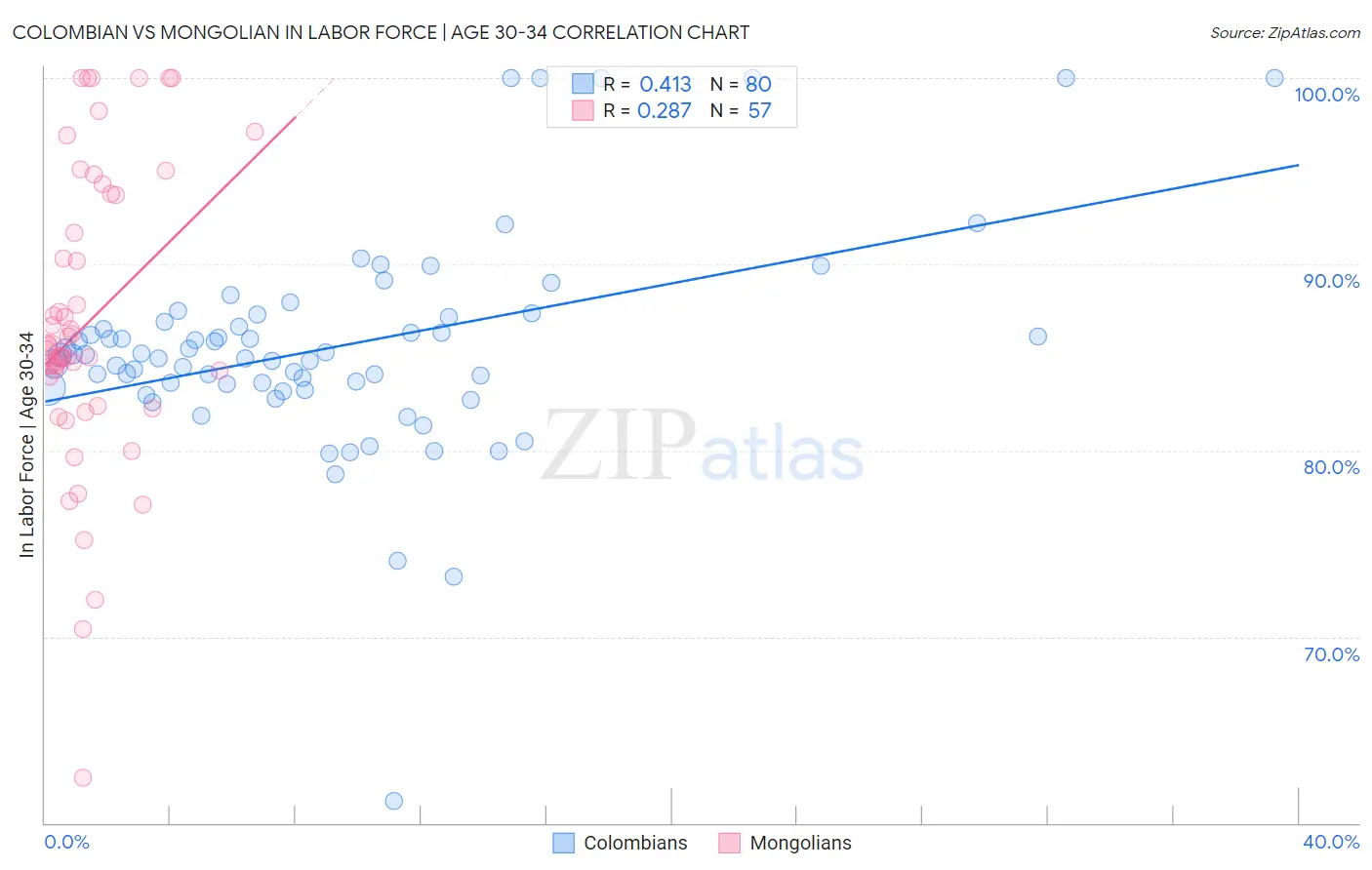 Colombian vs Mongolian In Labor Force | Age 30-34