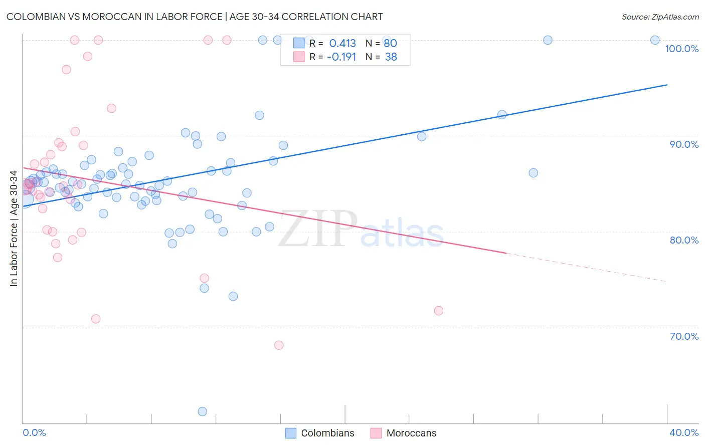 Colombian vs Moroccan In Labor Force | Age 30-34