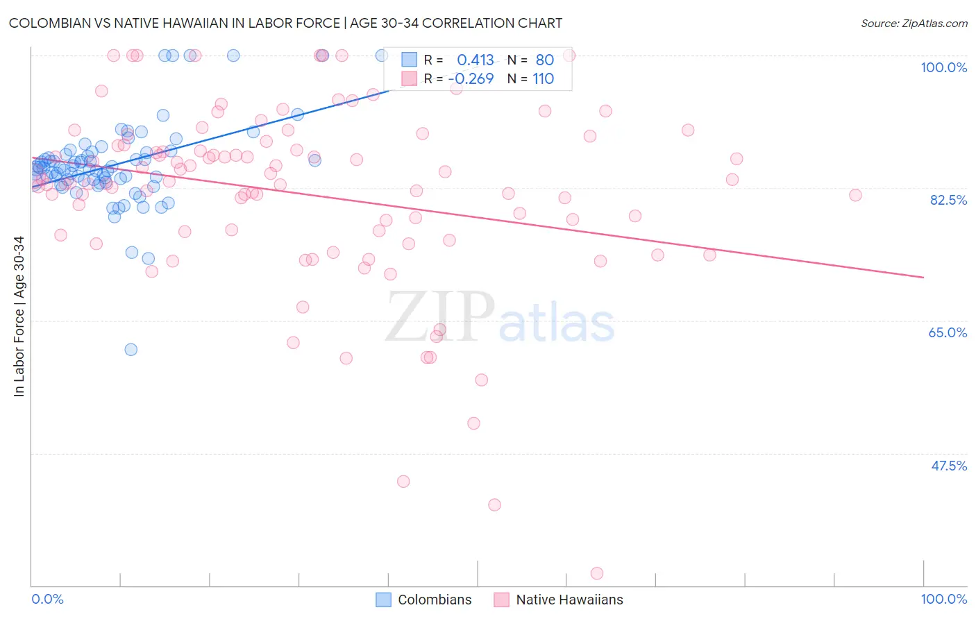 Colombian vs Native Hawaiian In Labor Force | Age 30-34