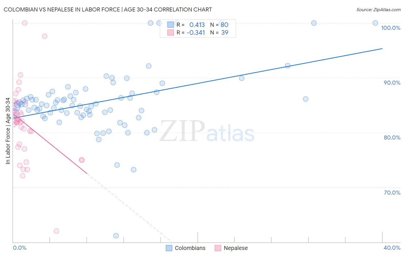 Colombian vs Nepalese In Labor Force | Age 30-34