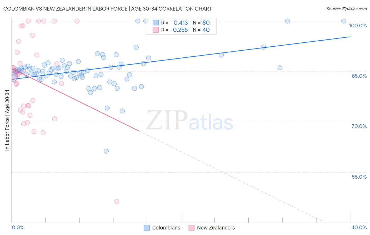Colombian vs New Zealander In Labor Force | Age 30-34