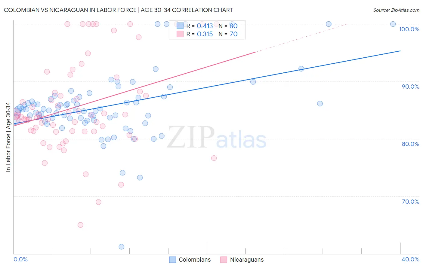 Colombian vs Nicaraguan In Labor Force | Age 30-34