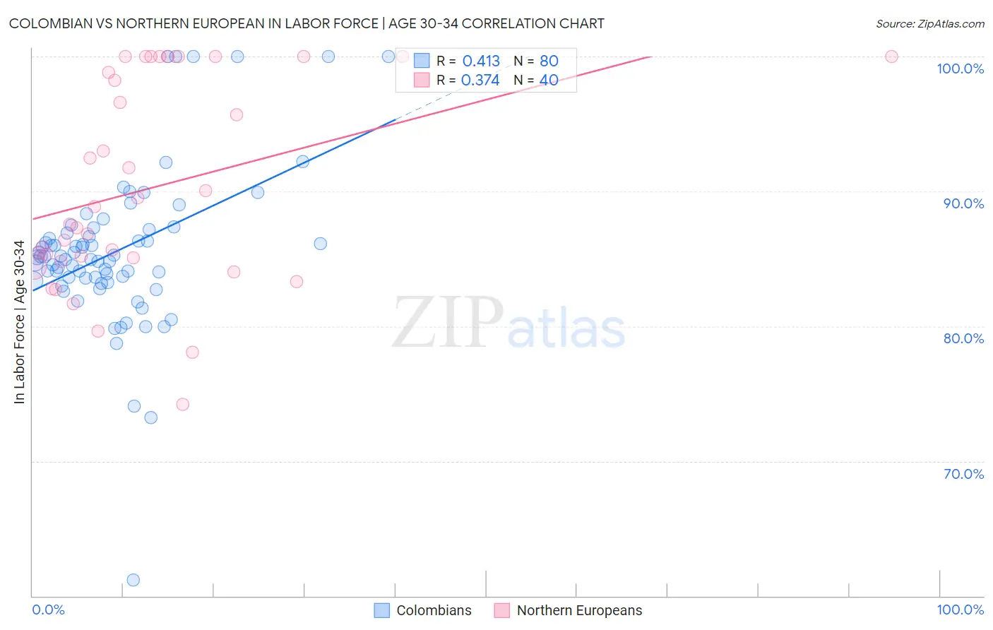 Colombian vs Northern European In Labor Force | Age 30-34