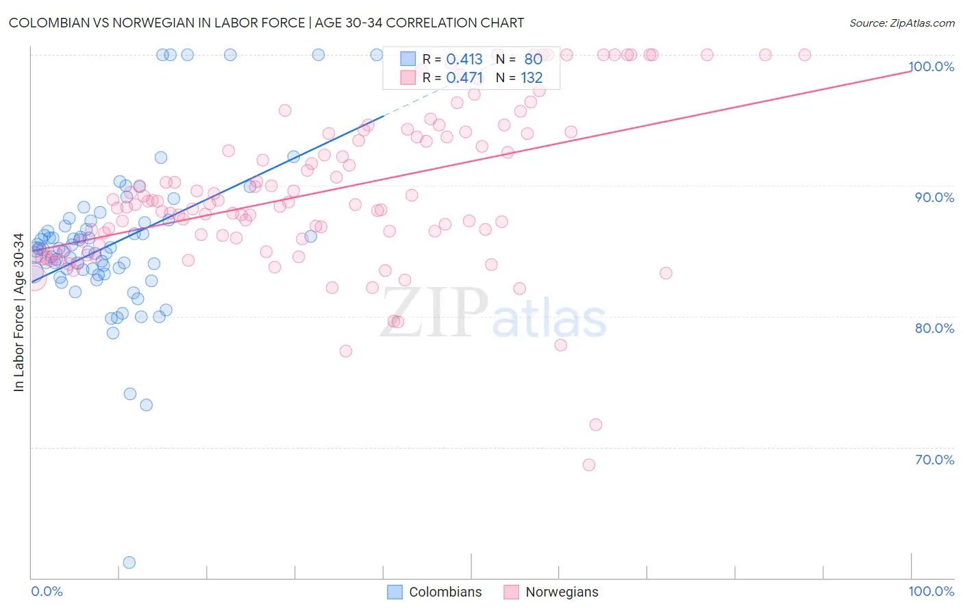 Colombian vs Norwegian In Labor Force | Age 30-34