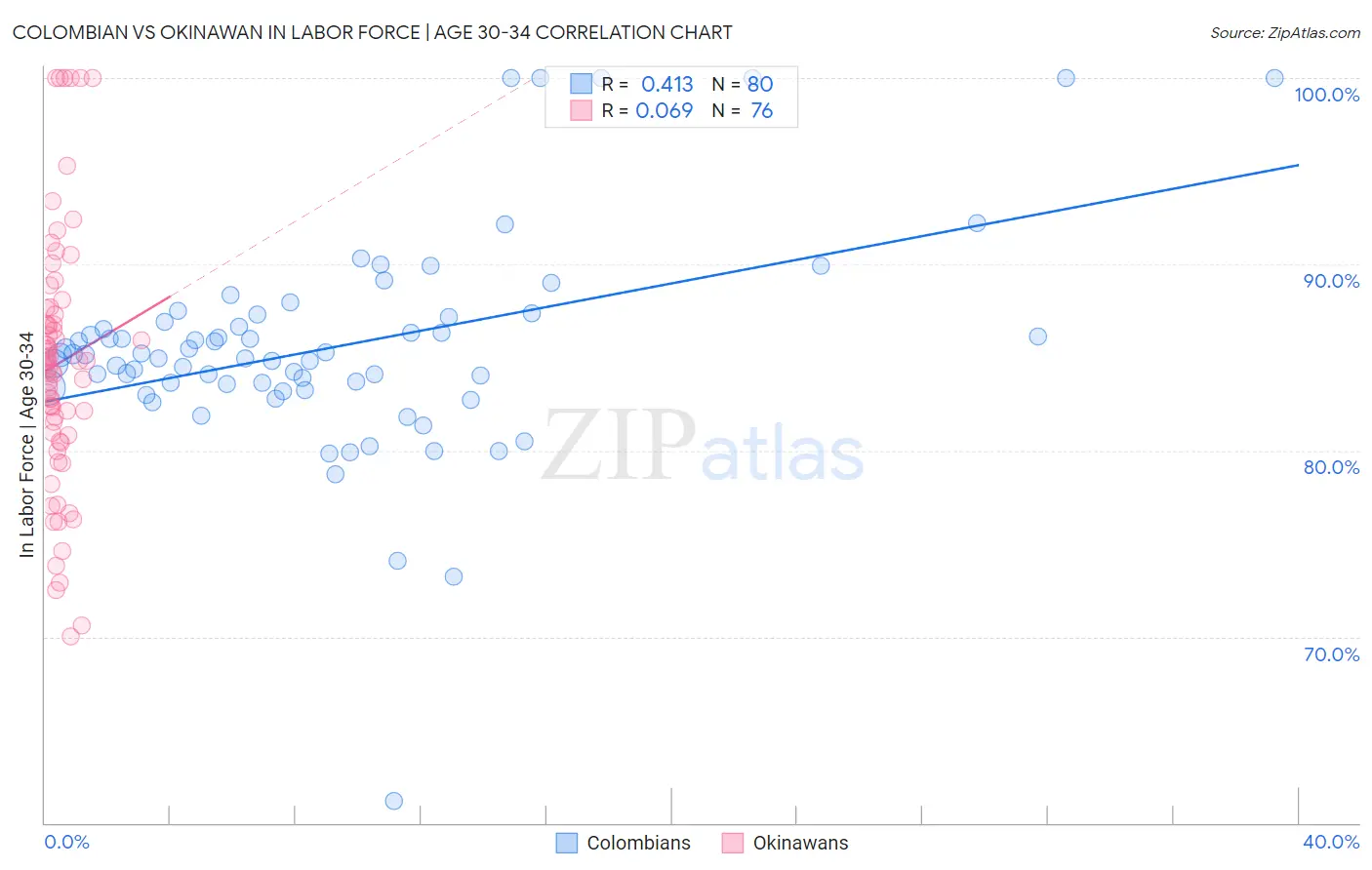 Colombian vs Okinawan In Labor Force | Age 30-34