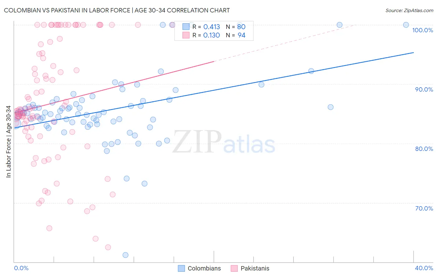 Colombian vs Pakistani In Labor Force | Age 30-34