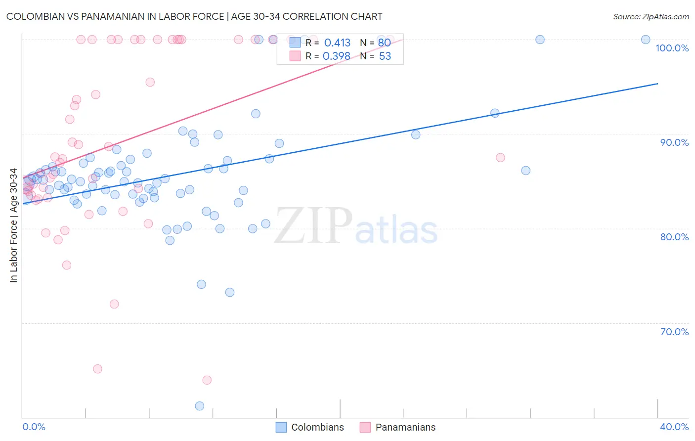 Colombian vs Panamanian In Labor Force | Age 30-34