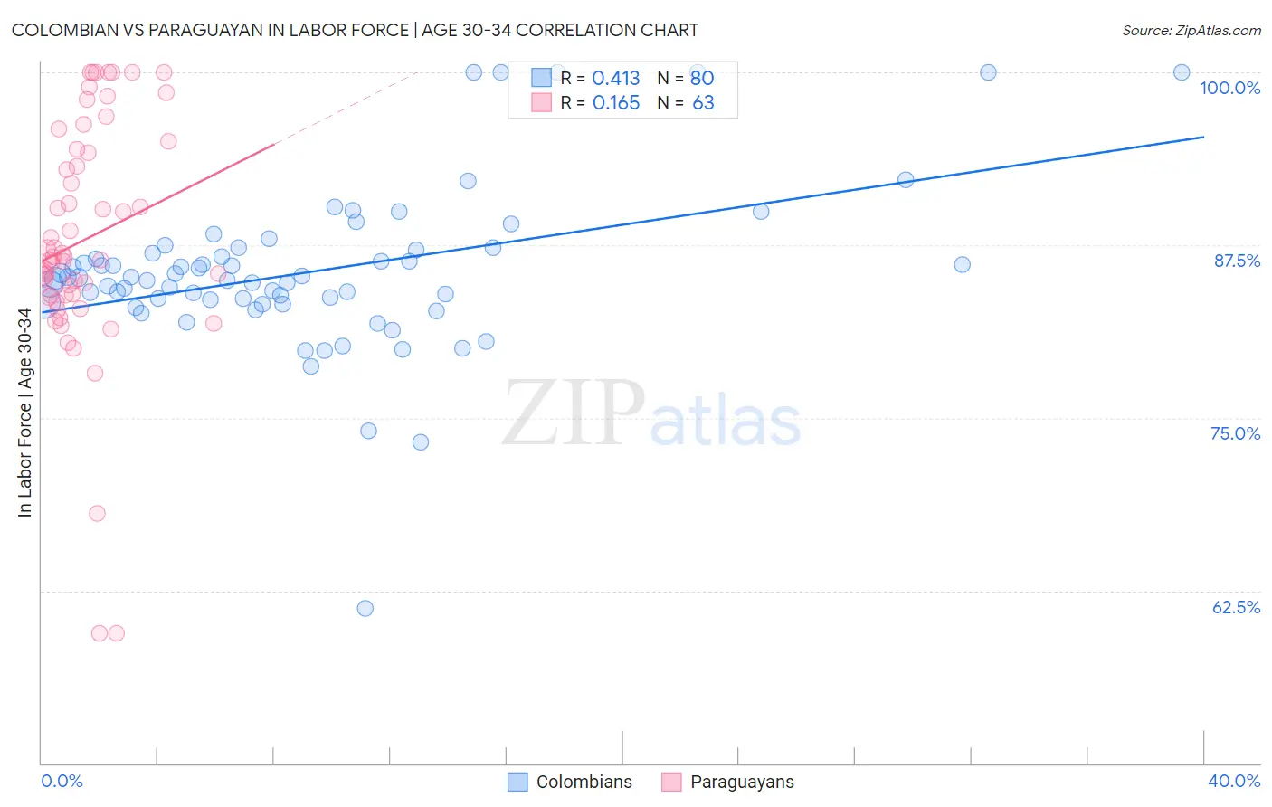 Colombian vs Paraguayan In Labor Force | Age 30-34