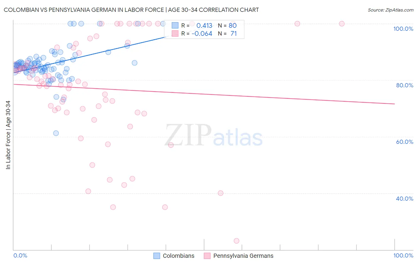 Colombian vs Pennsylvania German In Labor Force | Age 30-34