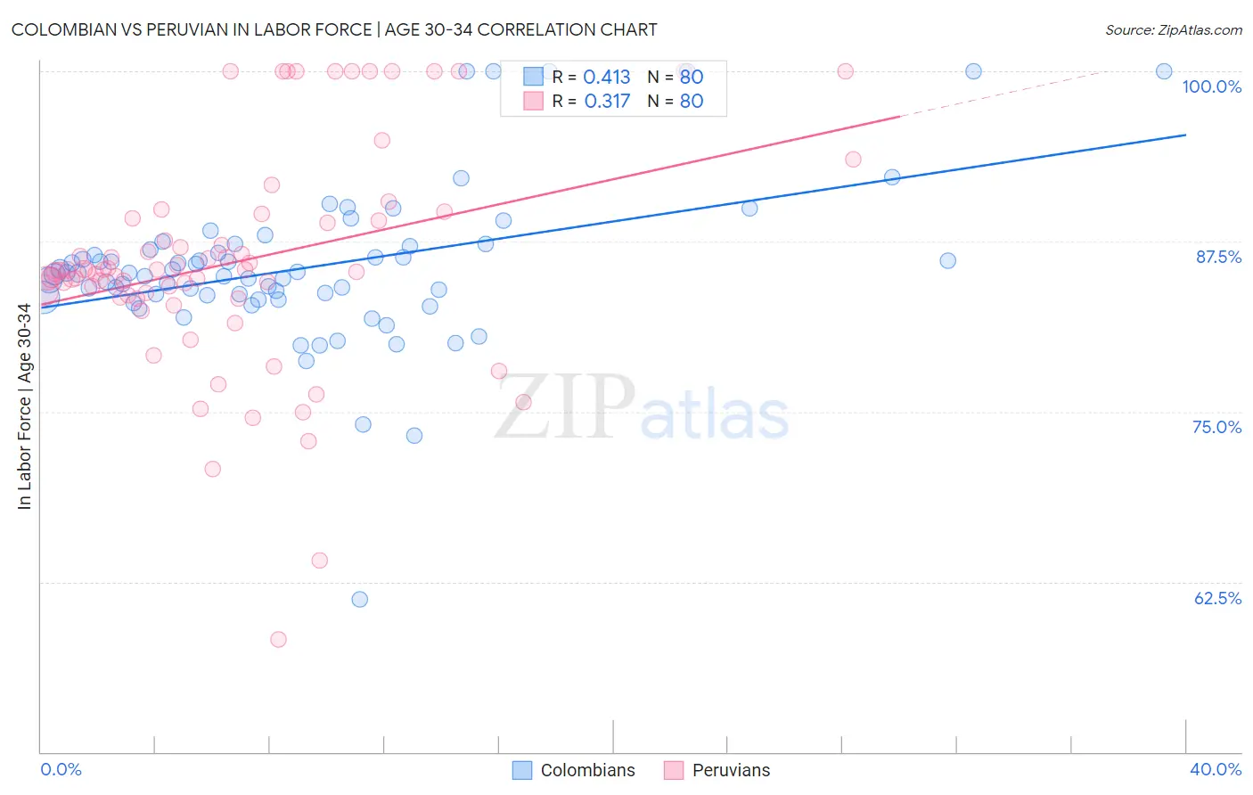 Colombian vs Peruvian In Labor Force | Age 30-34