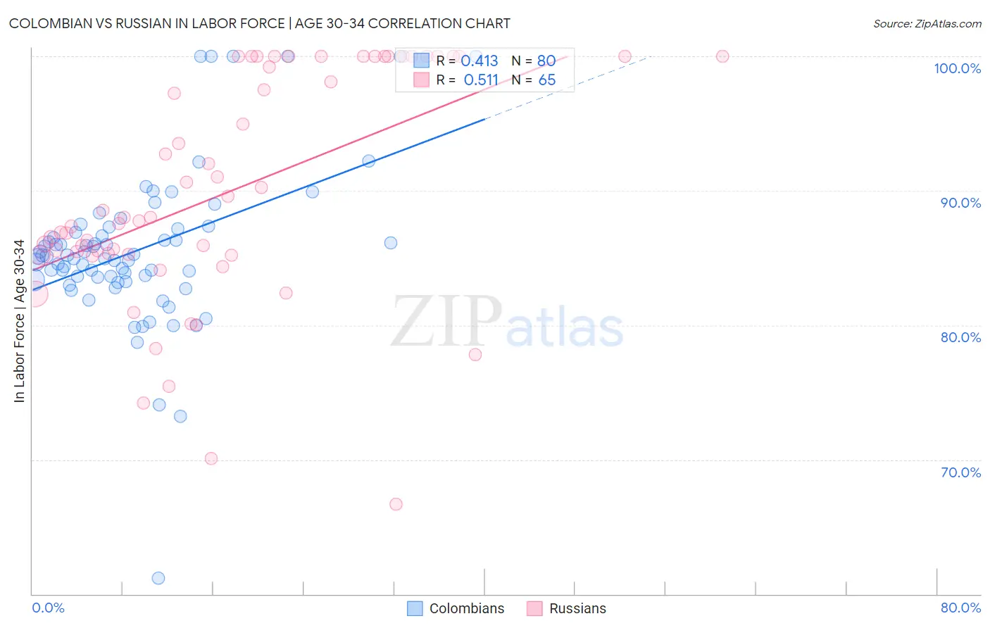 Colombian vs Russian In Labor Force | Age 30-34