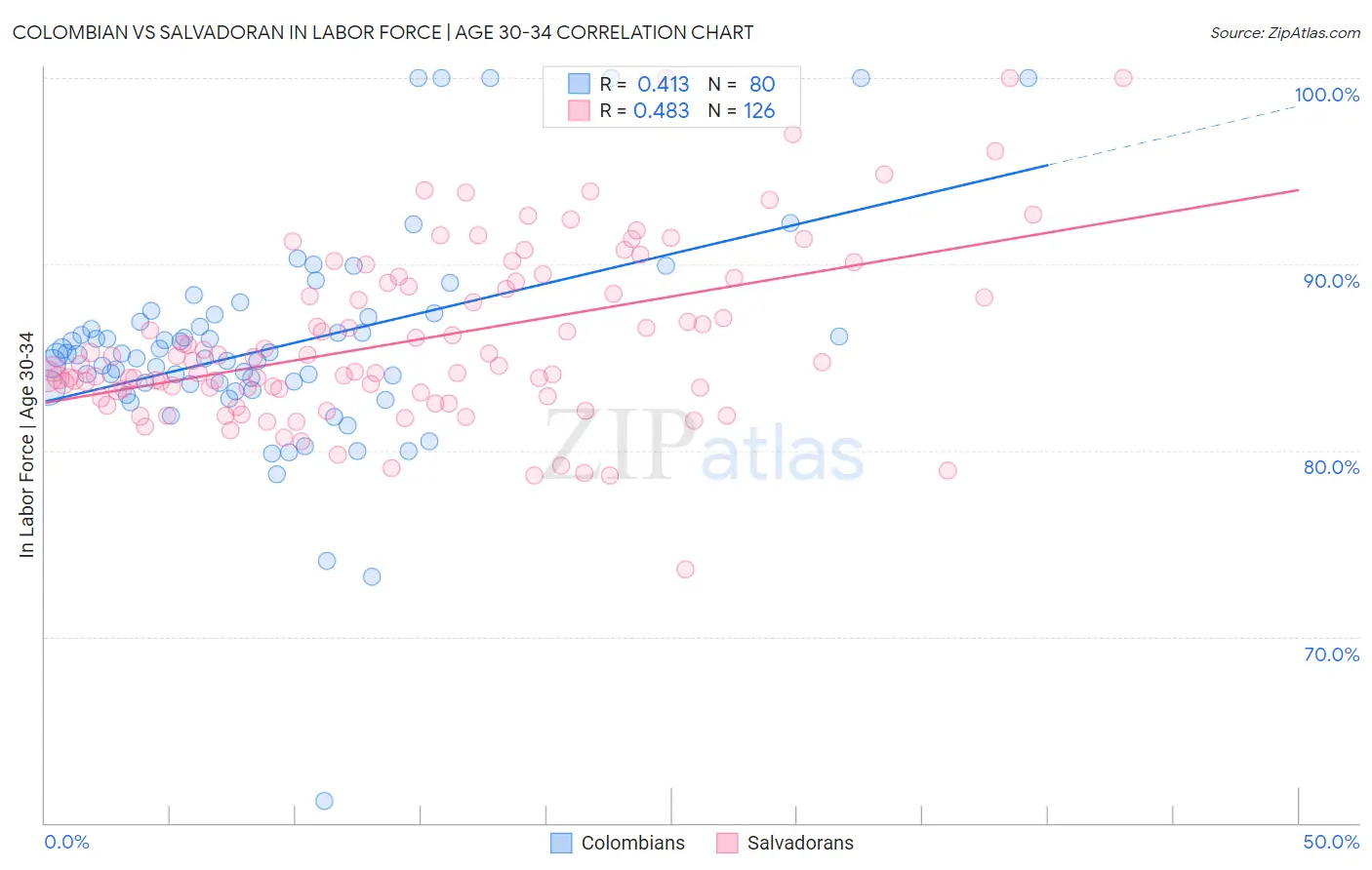 Colombian vs Salvadoran In Labor Force | Age 30-34
