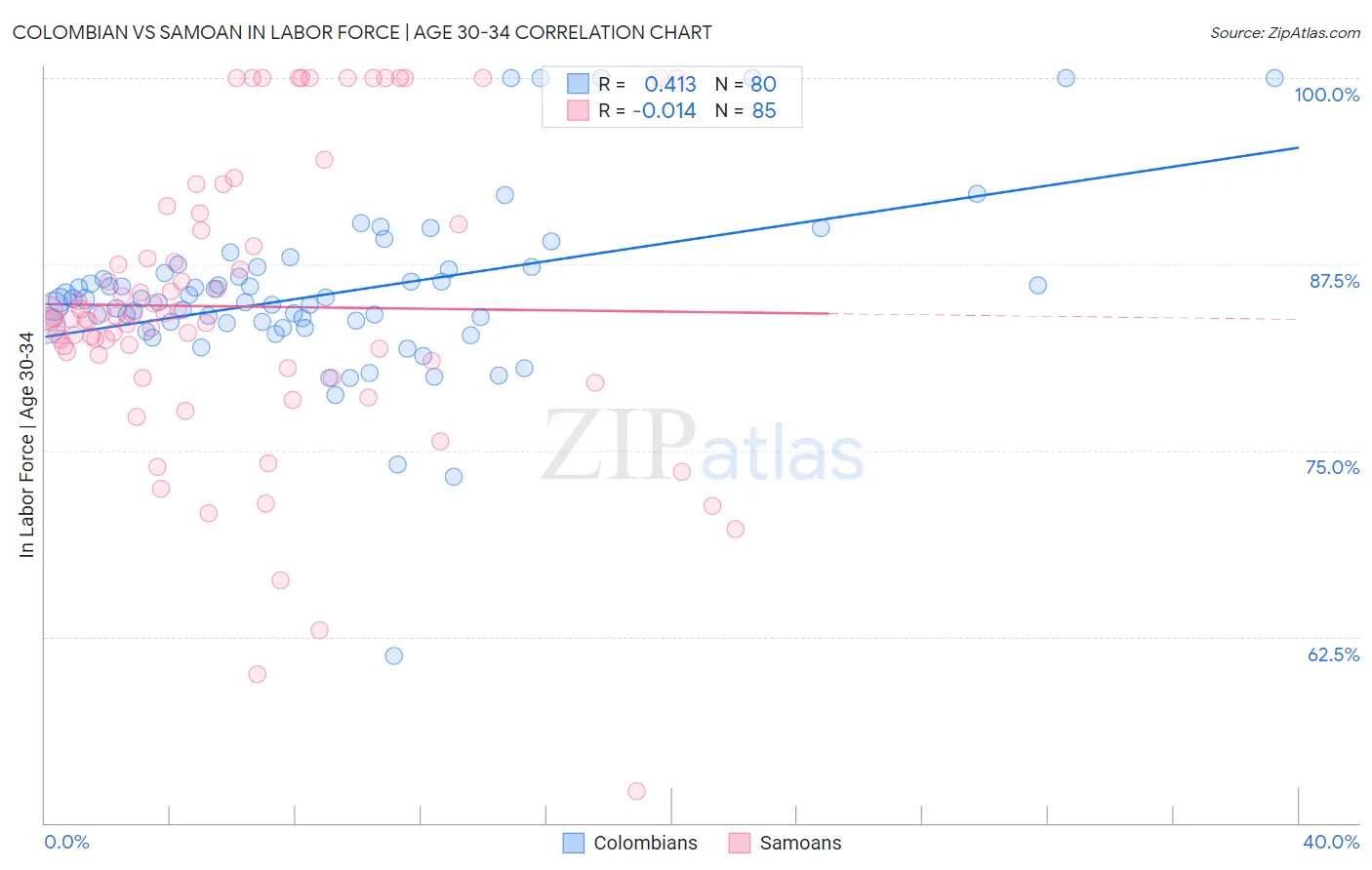 Colombian vs Samoan In Labor Force | Age 30-34