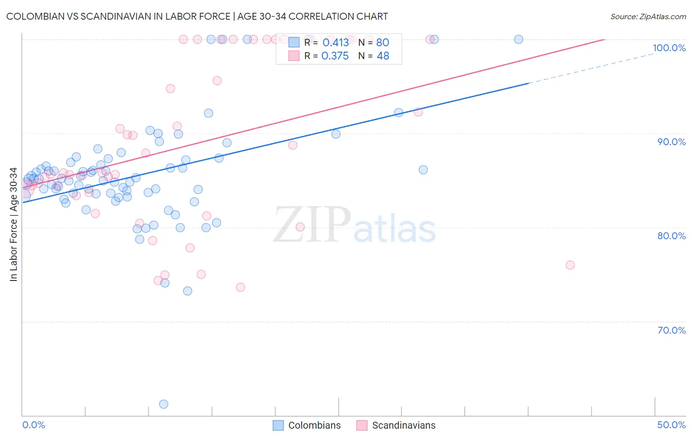 Colombian vs Scandinavian In Labor Force | Age 30-34