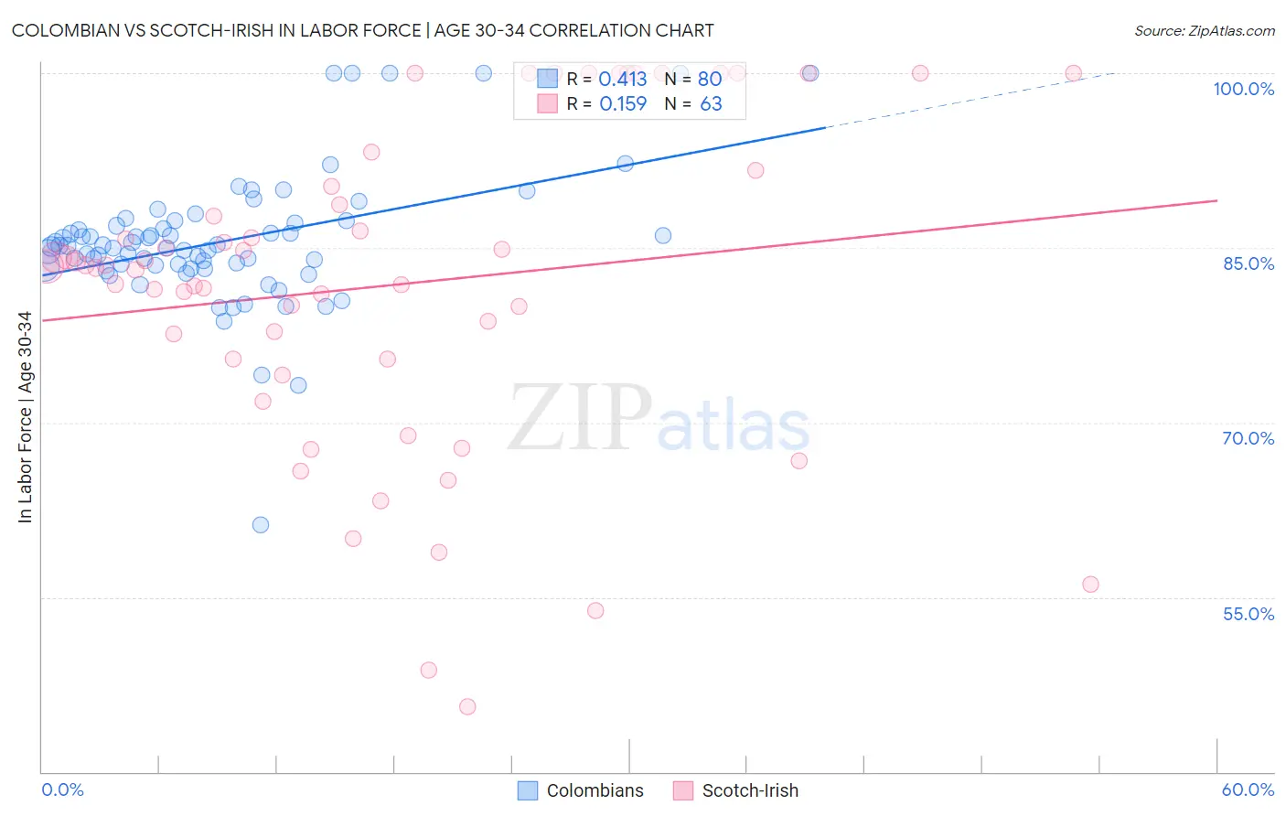 Colombian vs Scotch-Irish In Labor Force | Age 30-34