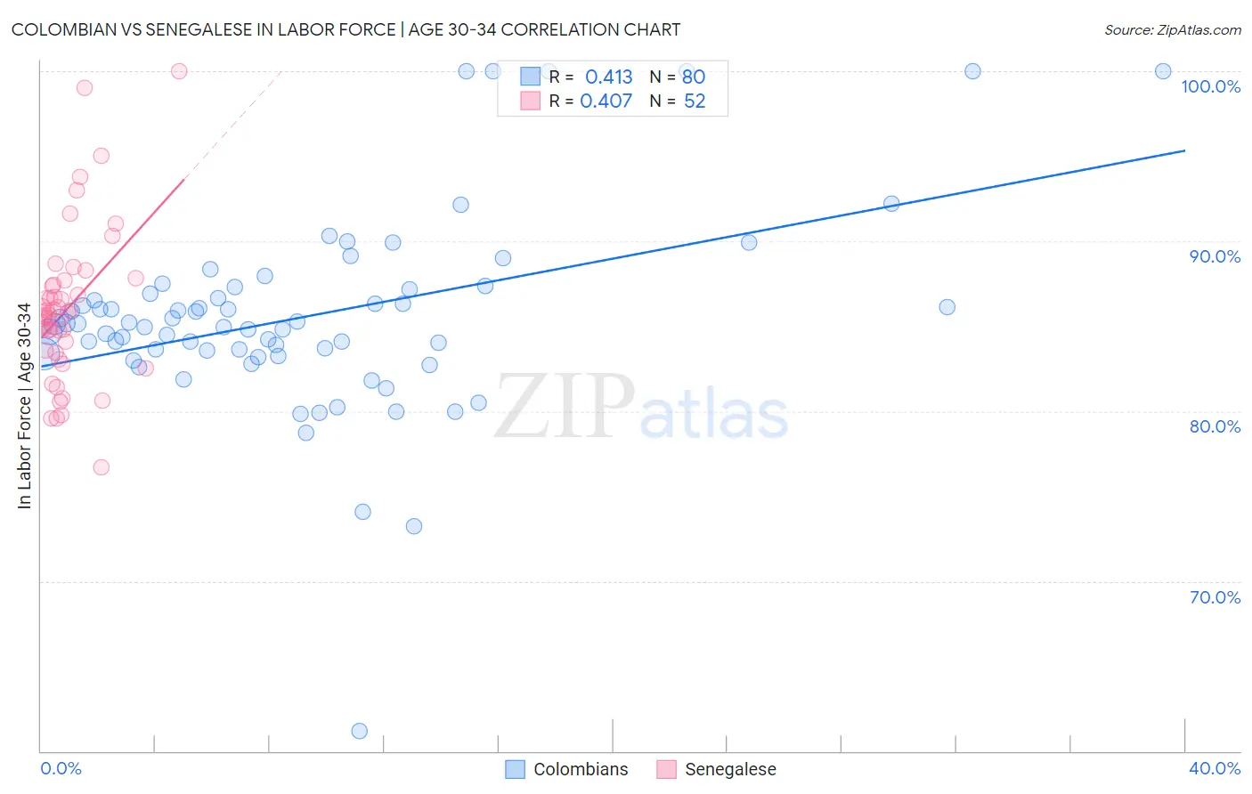Colombian vs Senegalese In Labor Force | Age 30-34