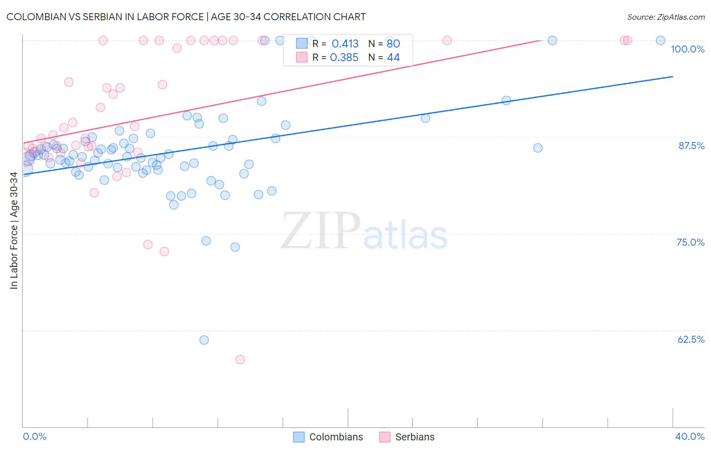 Colombian vs Serbian In Labor Force | Age 30-34