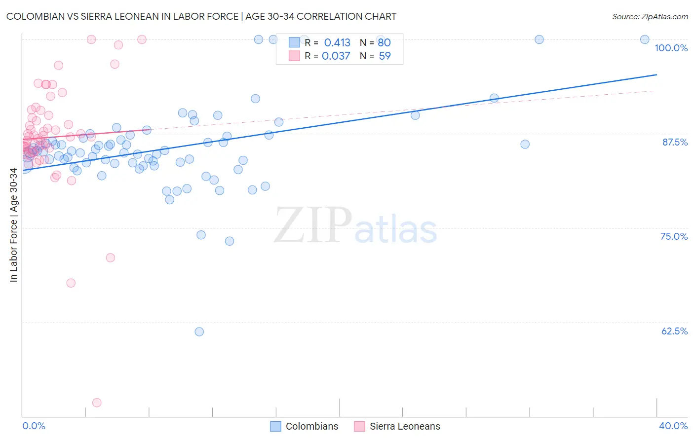 Colombian vs Sierra Leonean In Labor Force | Age 30-34