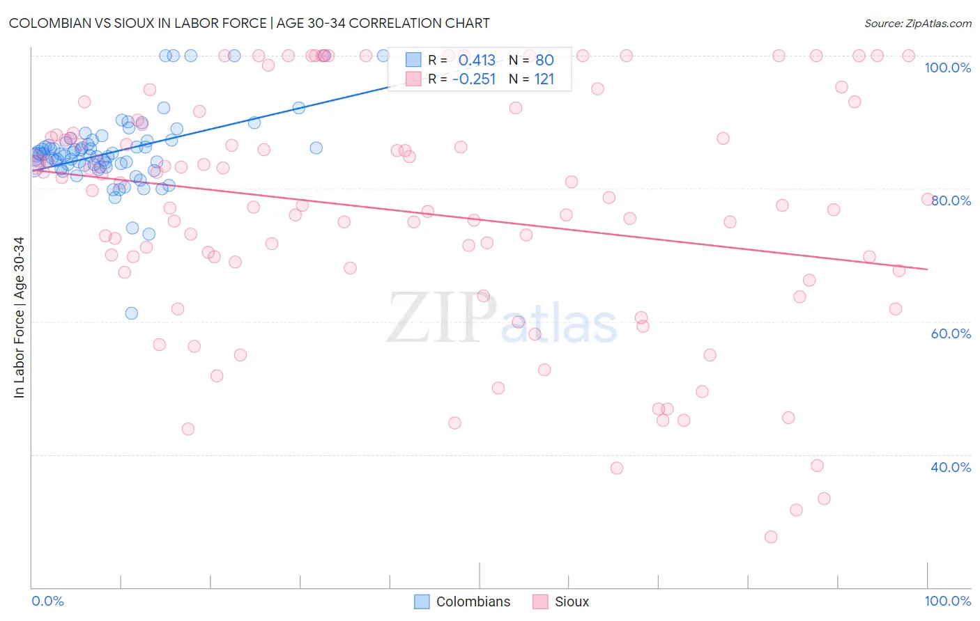 Colombian vs Sioux In Labor Force | Age 30-34