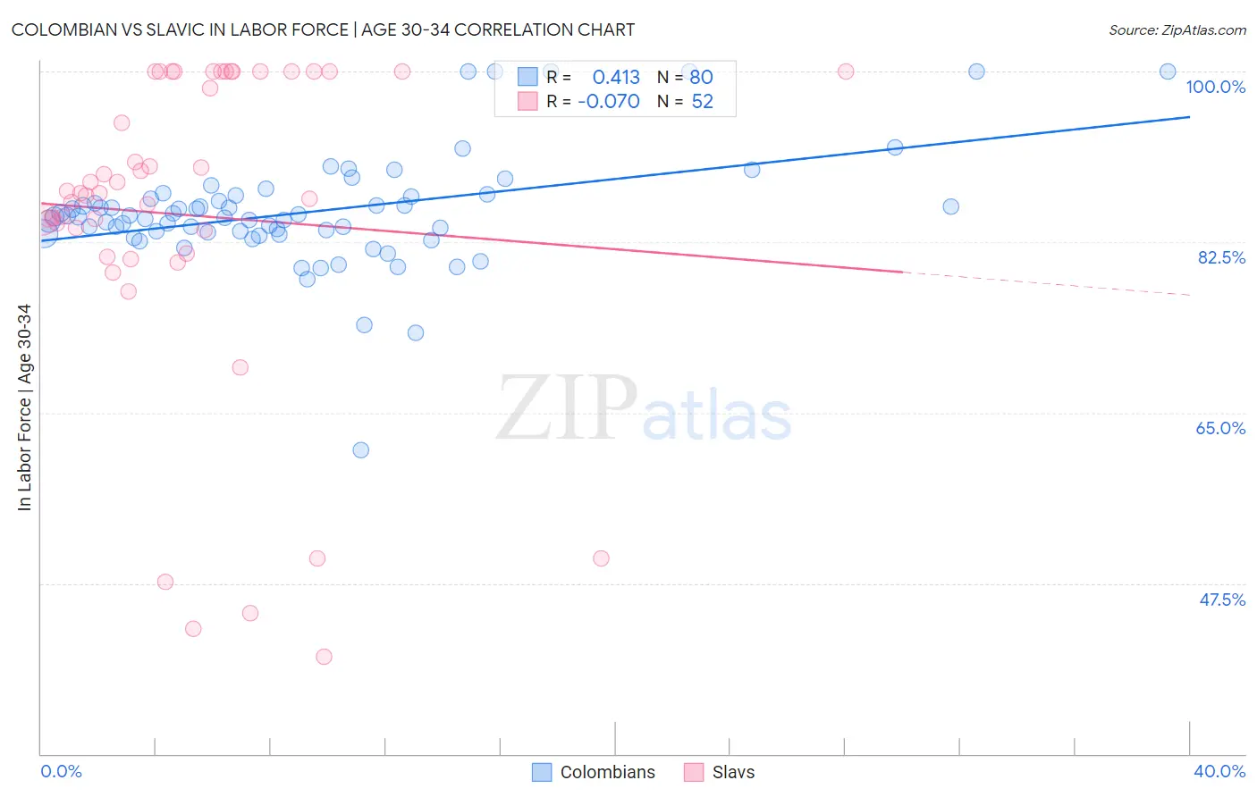 Colombian vs Slavic In Labor Force | Age 30-34