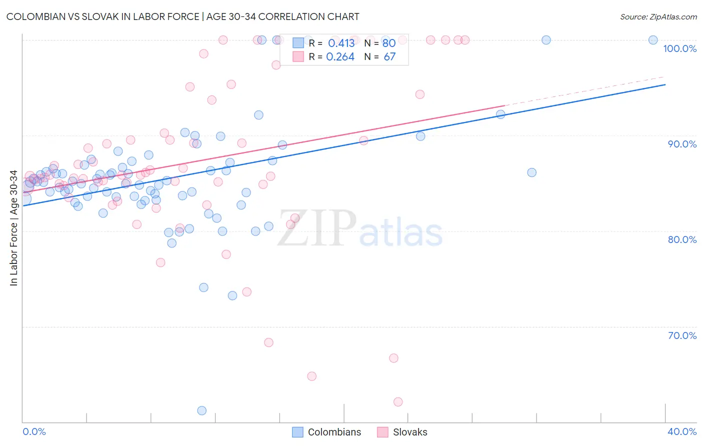 Colombian vs Slovak In Labor Force | Age 30-34