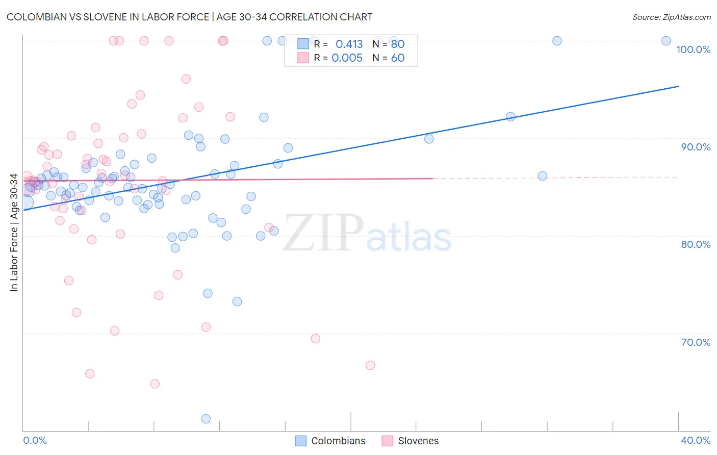 Colombian vs Slovene In Labor Force | Age 30-34