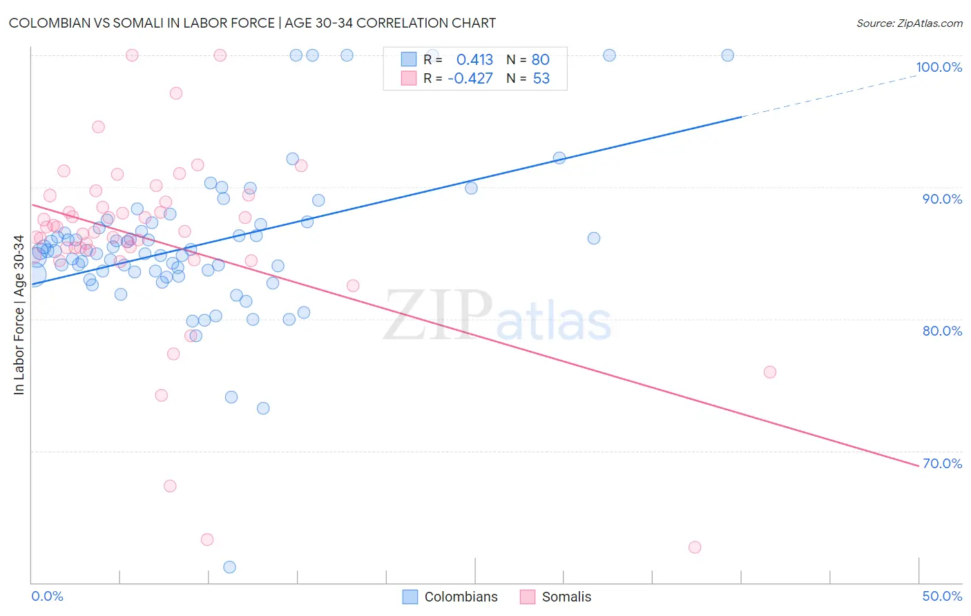 Colombian vs Somali In Labor Force | Age 30-34