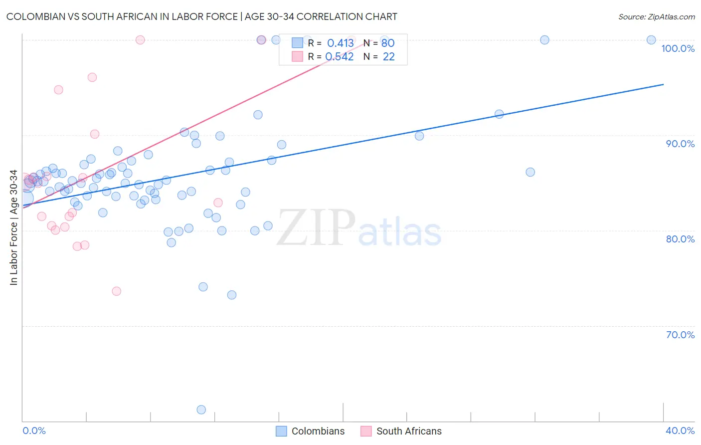 Colombian vs South African In Labor Force | Age 30-34