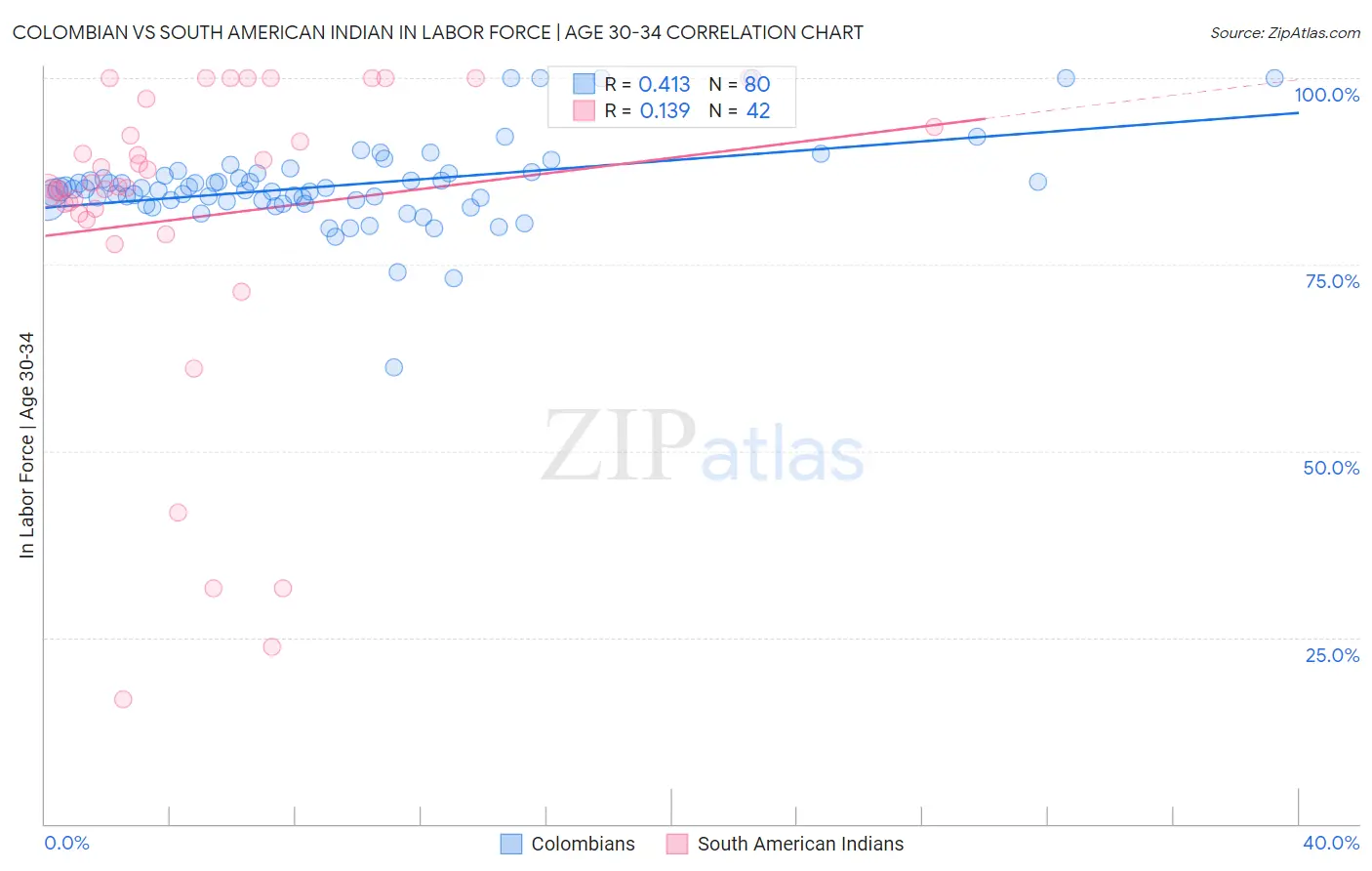 Colombian vs South American Indian In Labor Force | Age 30-34
