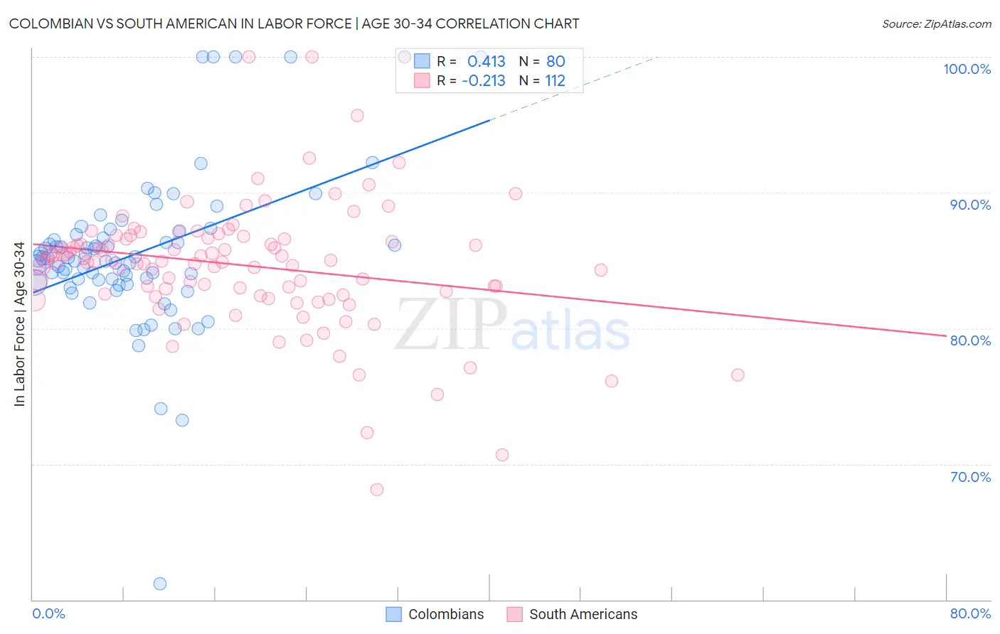 Colombian vs South American In Labor Force | Age 30-34