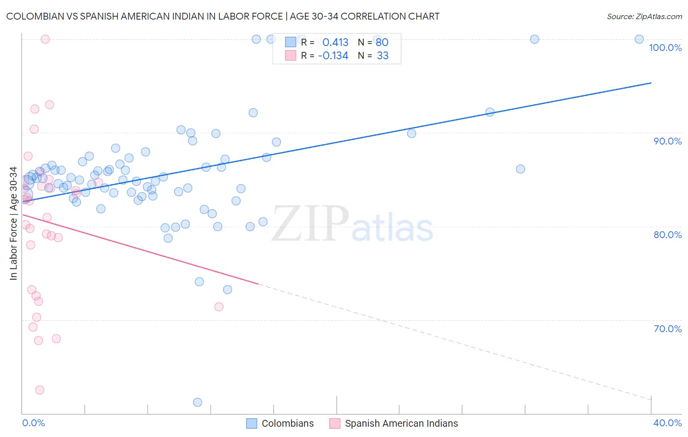 Colombian vs Spanish American Indian In Labor Force | Age 30-34