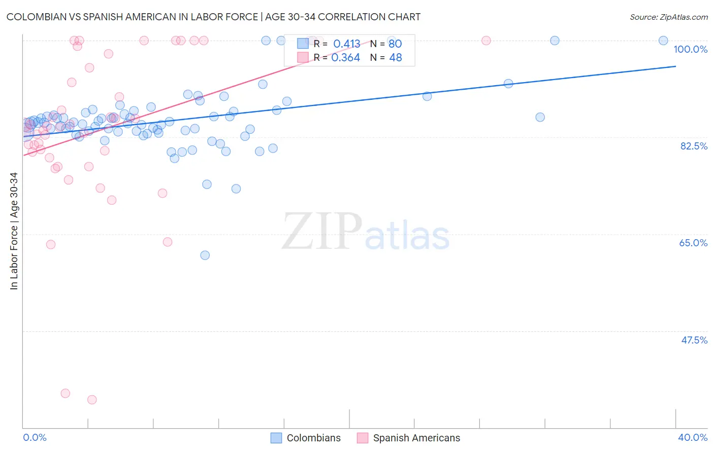 Colombian vs Spanish American In Labor Force | Age 30-34