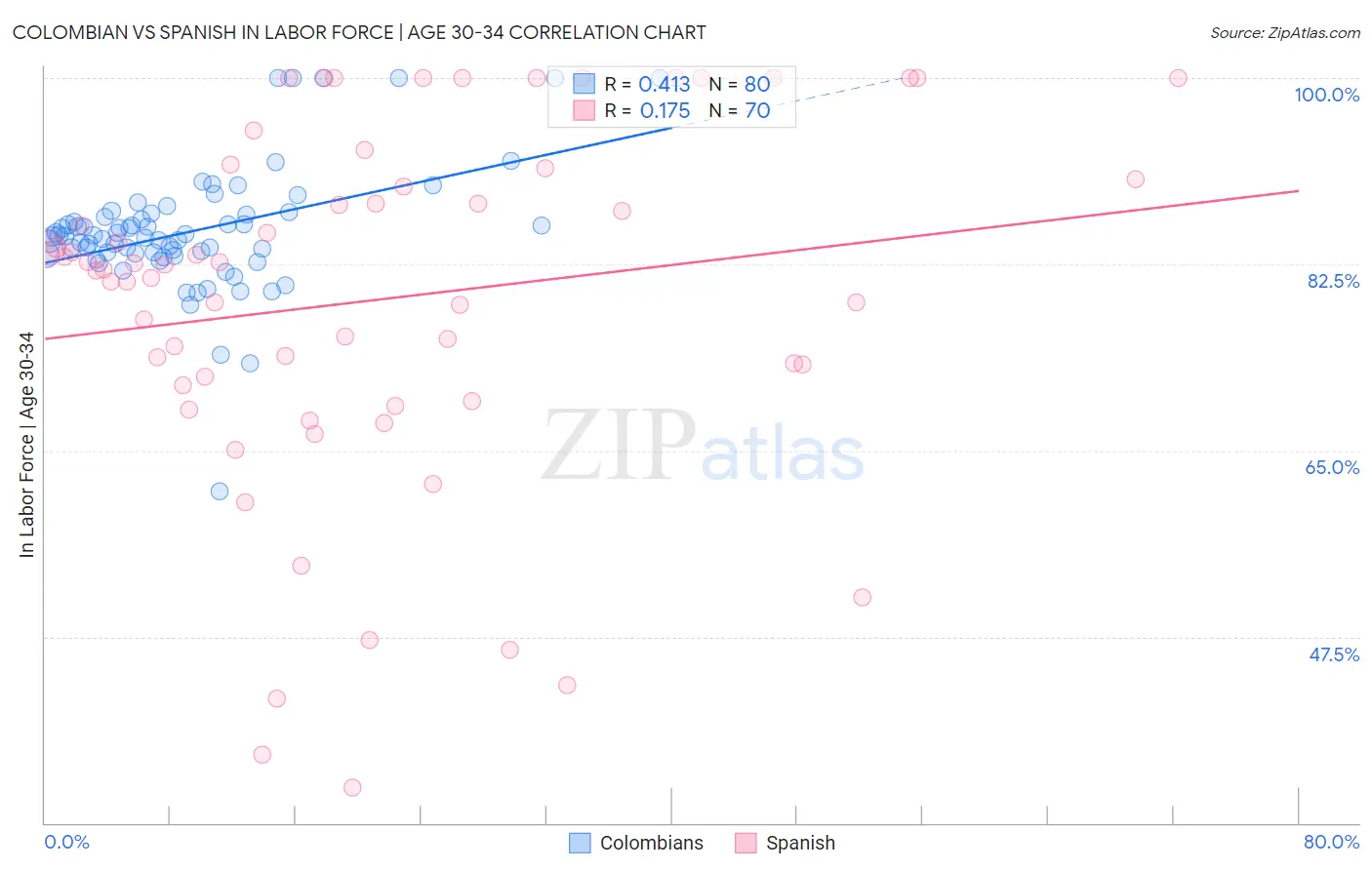 Colombian vs Spanish In Labor Force | Age 30-34