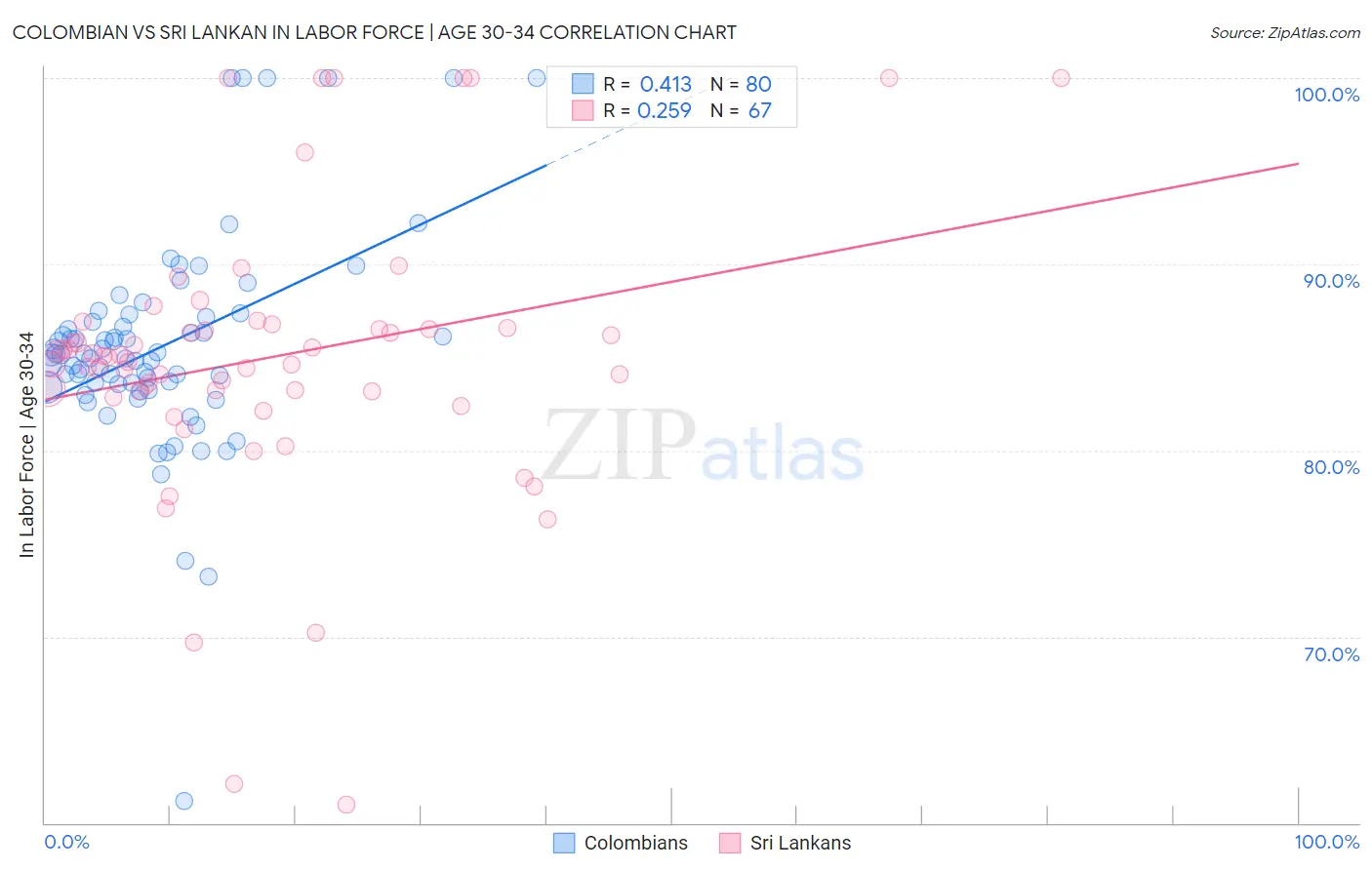 Colombian vs Sri Lankan In Labor Force | Age 30-34