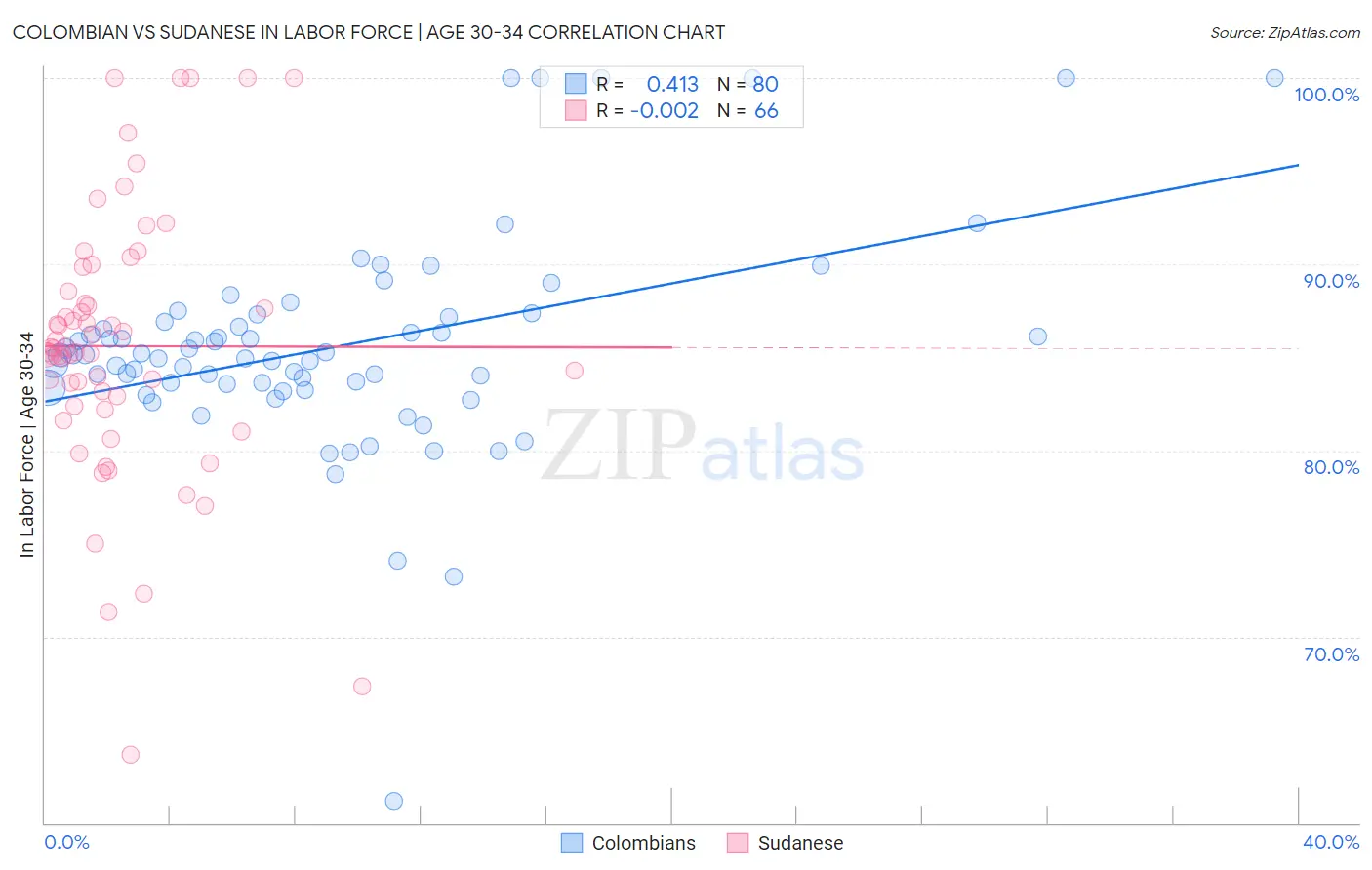 Colombian vs Sudanese In Labor Force | Age 30-34