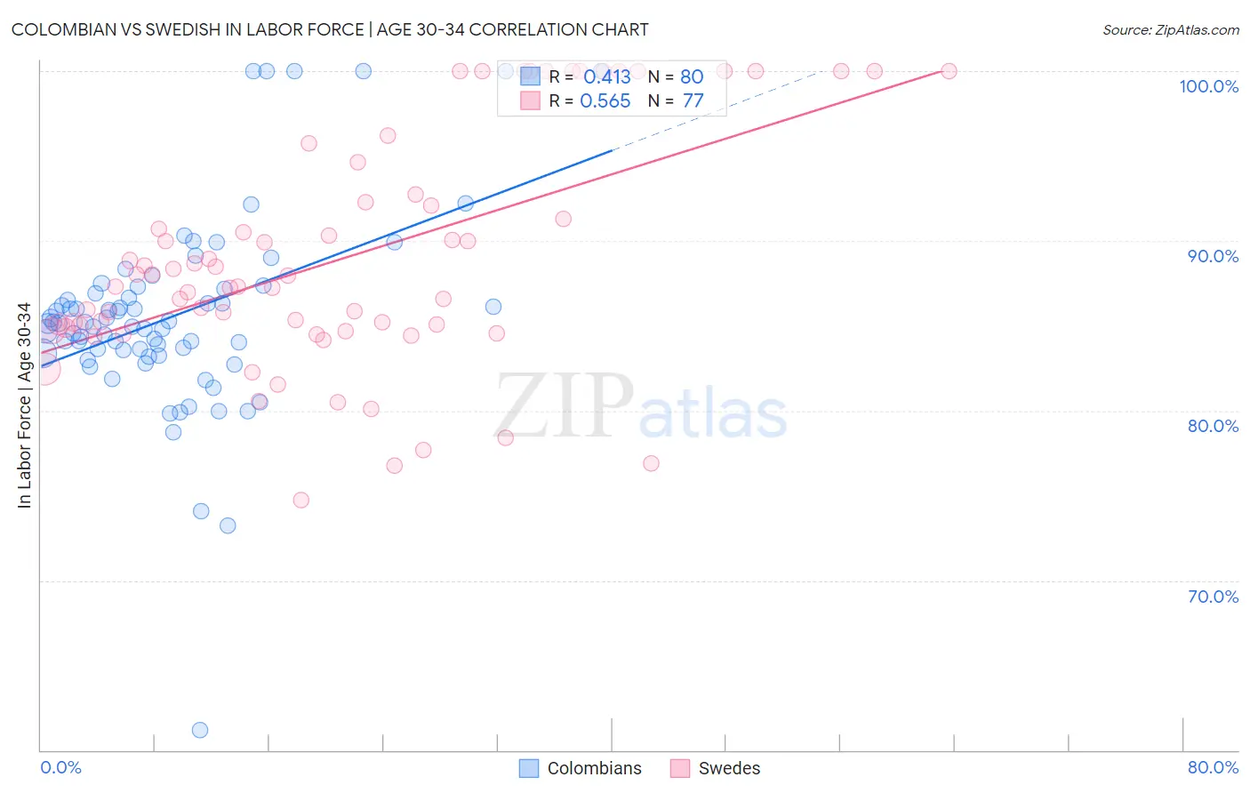 Colombian vs Swedish In Labor Force | Age 30-34