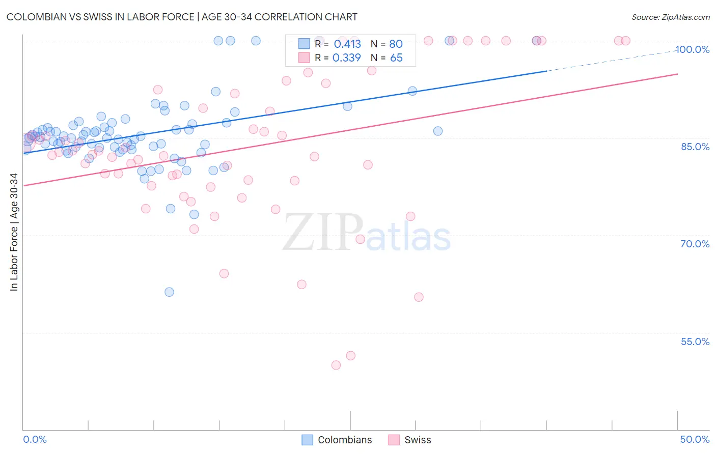 Colombian vs Swiss In Labor Force | Age 30-34