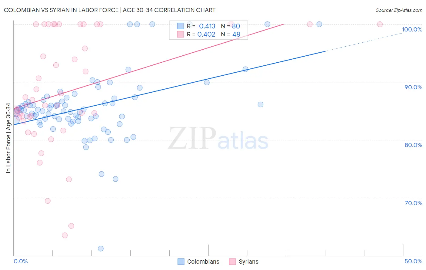 Colombian vs Syrian In Labor Force | Age 30-34