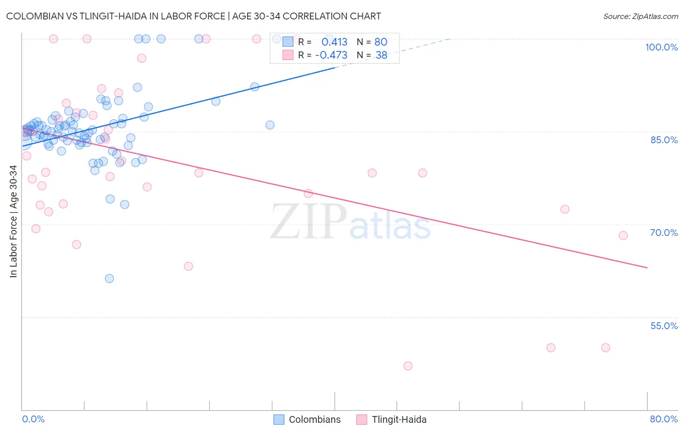 Colombian vs Tlingit-Haida In Labor Force | Age 30-34