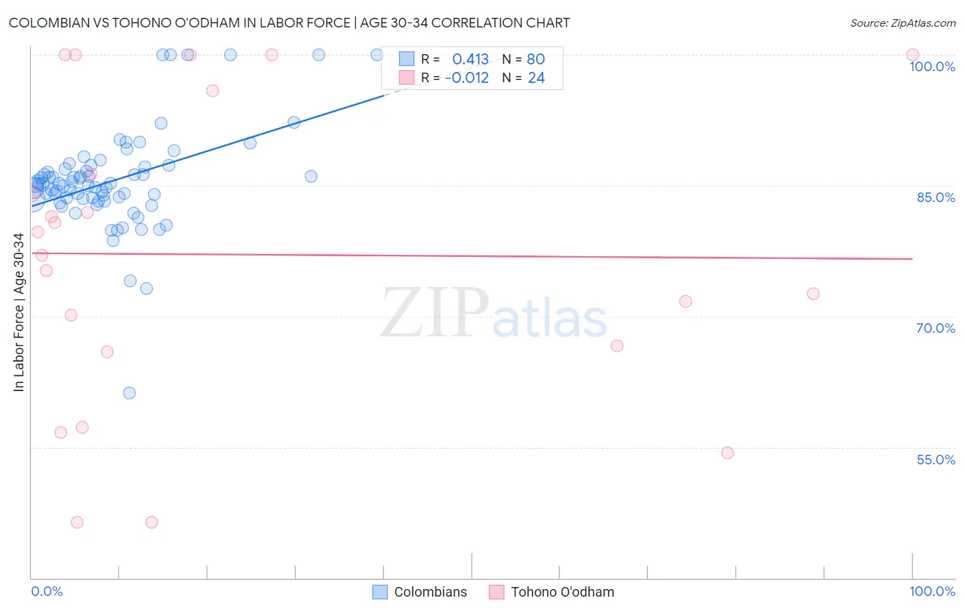Colombian vs Tohono O'odham In Labor Force | Age 30-34